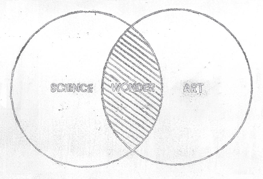 Science Wonder Art Vinn Diagram